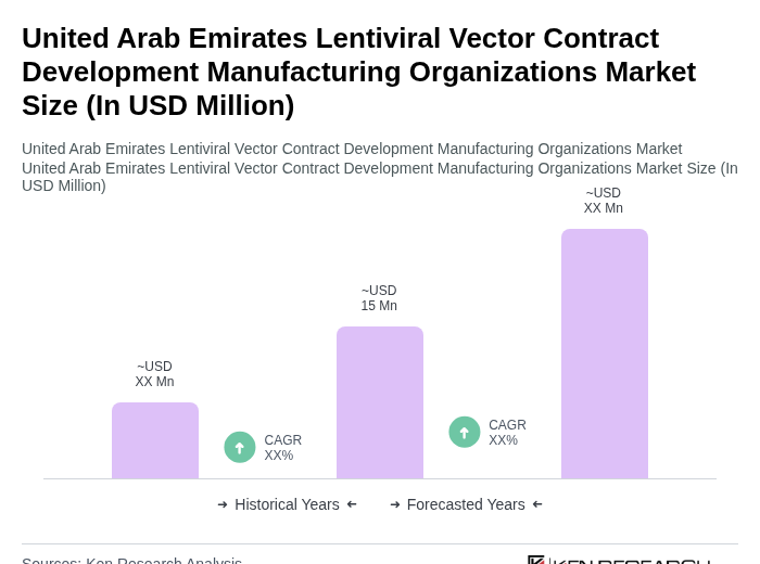 United Arab Emirates Lentiviral Vector Contract Development Manufacturing Organizations Market Size